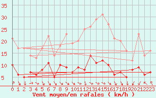 Courbe de la force du vent pour Paris - Montsouris (75)