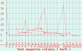 Courbe de la force du vent pour Soknedal