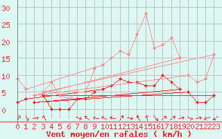 Courbe de la force du vent pour Charleville-Mzires (08)