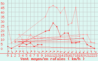 Courbe de la force du vent pour Boltigen