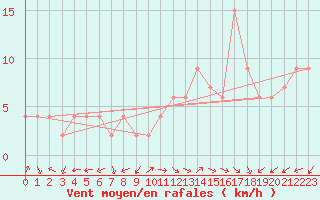 Courbe de la force du vent pour Guadalajara