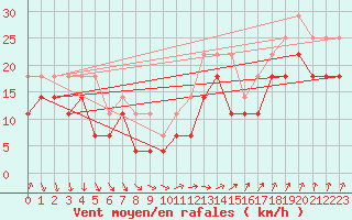 Courbe de la force du vent pour Sinnicolau Mare