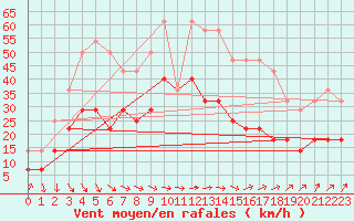 Courbe de la force du vent pour Kloevsjoehoejden