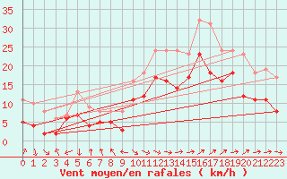 Courbe de la force du vent pour Marignane (13)