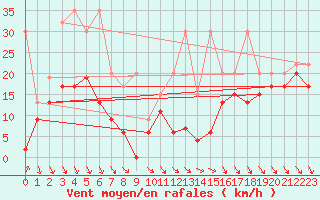 Courbe de la force du vent pour Jungfraujoch (Sw)