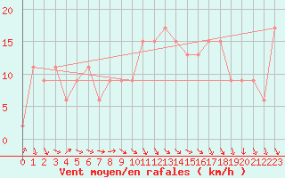 Courbe de la force du vent pour Strathallan