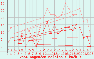 Courbe de la force du vent pour Grenoble/St-Etienne-St-Geoirs (38)