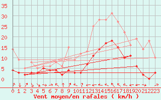 Courbe de la force du vent pour Le Luc - Cannet des Maures (83)