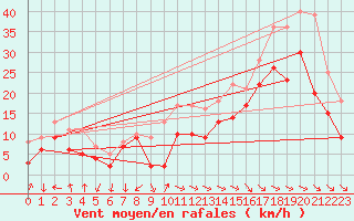 Courbe de la force du vent pour La Rochelle - Aerodrome (17)