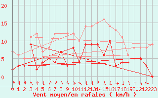 Courbe de la force du vent pour Chambry / Aix-Les-Bains (73)
