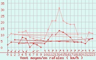 Courbe de la force du vent pour Aubenas - Lanas (07)