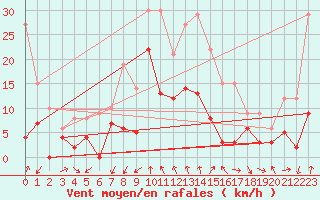 Courbe de la force du vent pour Clermont-Ferrand (63)