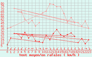 Courbe de la force du vent pour Aiguilles Rouges - Nivose (74)