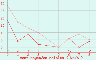 Courbe de la force du vent pour Sainte-Locadie (66)