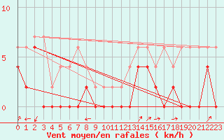 Courbe de la force du vent pour Grenoble/agglo Le Versoud (38)