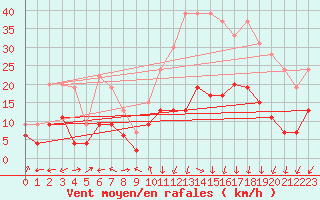 Courbe de la force du vent pour Mende - Chabrits (48)