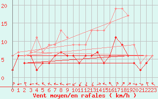 Courbe de la force du vent pour Rodez (12)