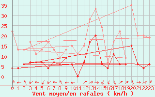 Courbe de la force du vent pour Grenoble/St-Etienne-St-Geoirs (38)