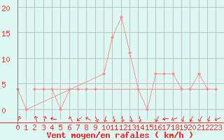 Courbe de la force du vent pour Reutte