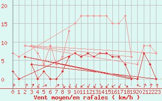 Courbe de la force du vent pour Payerne (Sw)