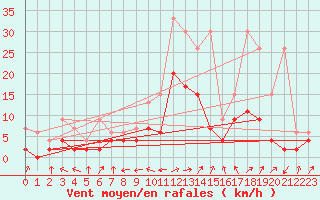 Courbe de la force du vent pour Leibstadt