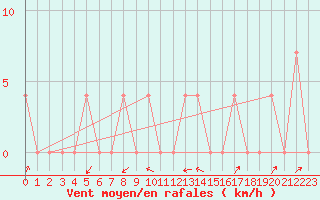 Courbe de la force du vent pour Mayrhofen