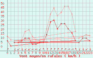 Courbe de la force du vent pour Cazaux (33)