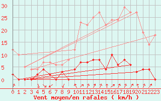 Courbe de la force du vent pour Chamonix-Mont-Blanc (74)