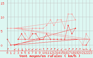 Courbe de la force du vent pour Hallau