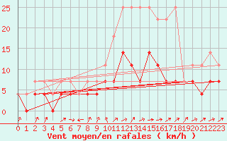 Courbe de la force du vent pour Genthin