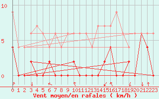 Courbe de la force du vent pour Mont-de-Marsan (40)