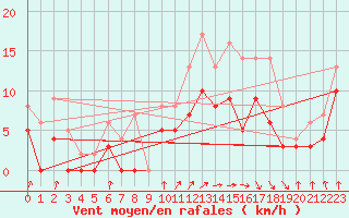 Courbe de la force du vent pour Auch (32)