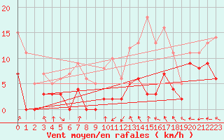 Courbe de la force du vent pour Dax (40)