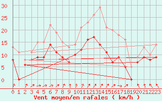 Courbe de la force du vent pour Avord (18)