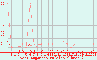 Courbe de la force du vent pour Windischgarsten