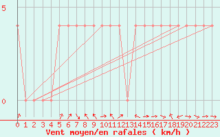 Courbe de la force du vent pour Lienz