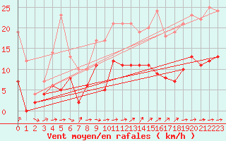Courbe de la force du vent pour Metz (57)