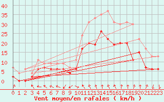 Courbe de la force du vent pour Marignane (13)