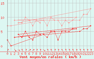 Courbe de la force du vent pour Mcon (71)