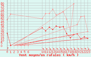 Courbe de la force du vent pour Bordeaux (33)