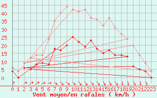 Courbe de la force du vent pour Deauville (14)