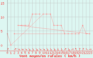 Courbe de la force du vent pour Seibersdorf