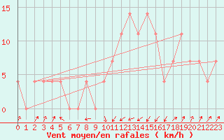 Courbe de la force du vent pour Obergurgl