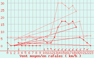 Courbe de la force du vent pour Grenoble/agglo Le Versoud (38)