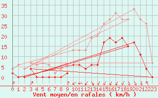 Courbe de la force du vent pour Grenoble/agglo Le Versoud (38)