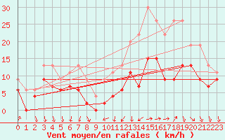 Courbe de la force du vent pour Cazaux (33)