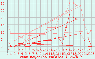 Courbe de la force du vent pour Le Luc - Cannet des Maures (83)