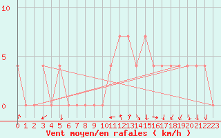 Courbe de la force du vent pour Bad Aussee