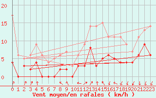 Courbe de la force du vent pour Montlimar (26)