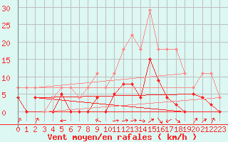 Courbe de la force du vent pour Albi (81)